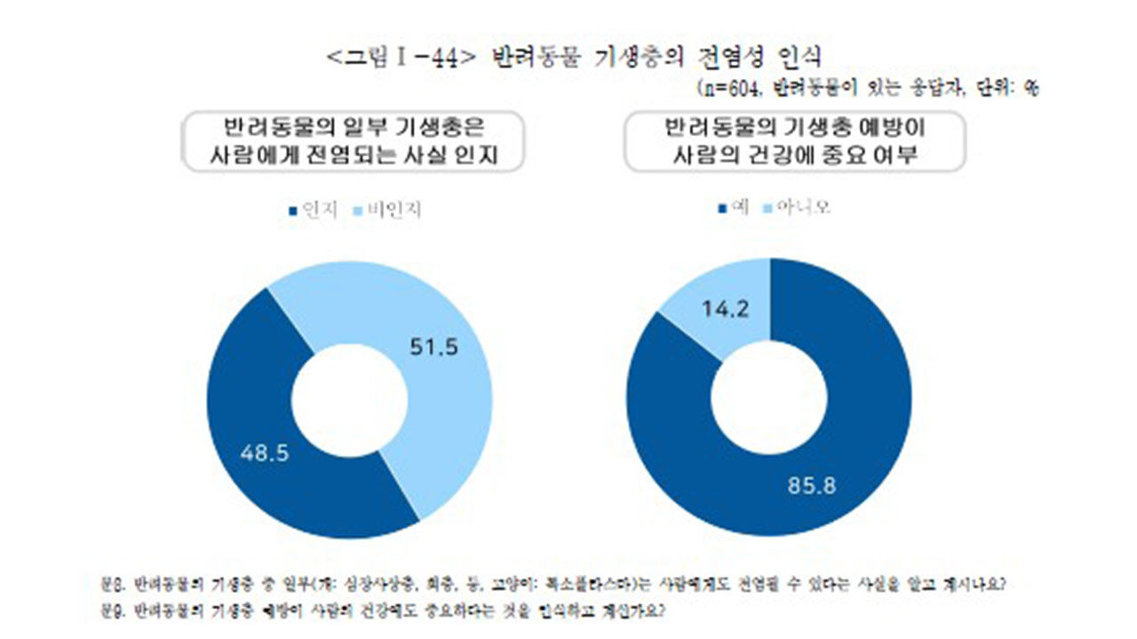 반려동물 기생충의 전염성 인식 (사진=질병관리청 제공)