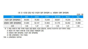 시간당 공임 비교 (사진=보험연구원 제공, 연합뉴스)