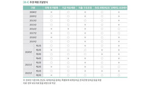 세수펑크에 추경 전액 국채 조달 불가피&hellip;적자비율 다시 오른다