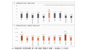 교정공무원 5명 중 1명 정신건강 위험군&hellip;"과밀수용 부담"