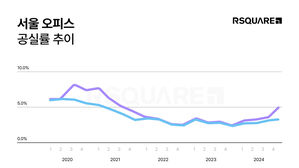 작년 4분기 서울 오피스 공실률 상승&hellip;평균 4.9%