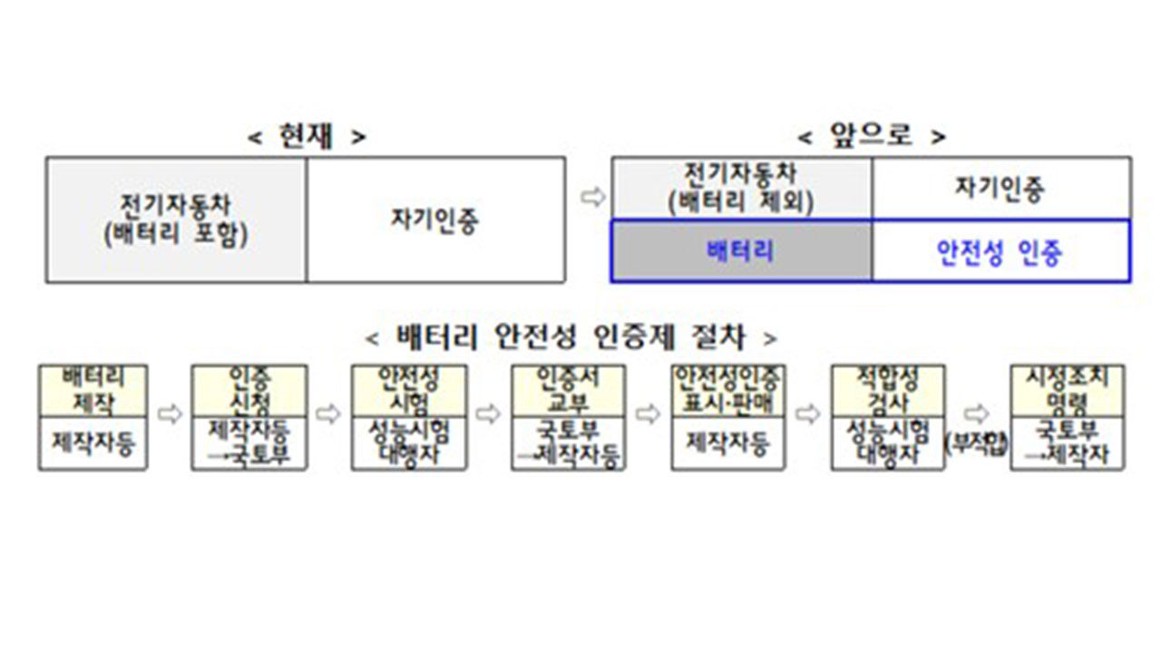 배터리 안전성 인증제 절차 (사진=국토교통부 제공)