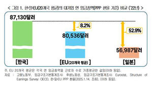 한&middot;일&middot;EU(20개국 평균) 대기업 연임금총액(PPP 환율 기준) (사진=한국경영자총협회 제공, 연합뉴스)