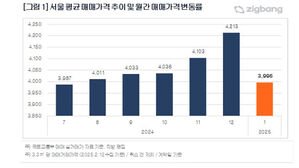 1월 서울 아파트 3.3㎡당 4천만 원 하회&hellip;5개월 만 최저치