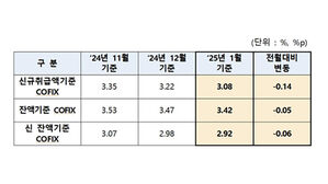 주담대 변동금리 또 내린다&hellip;'기준' 코픽스 0.14%p↓