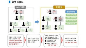 어르신 460명 꼬드겨 불법 소액 대출 등 36억 원 챙긴 11명 송치