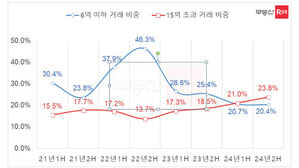 '똘똘한 한 채' 선호에 서울 아파트 거래 4건 중 1건은 15억 원↑
