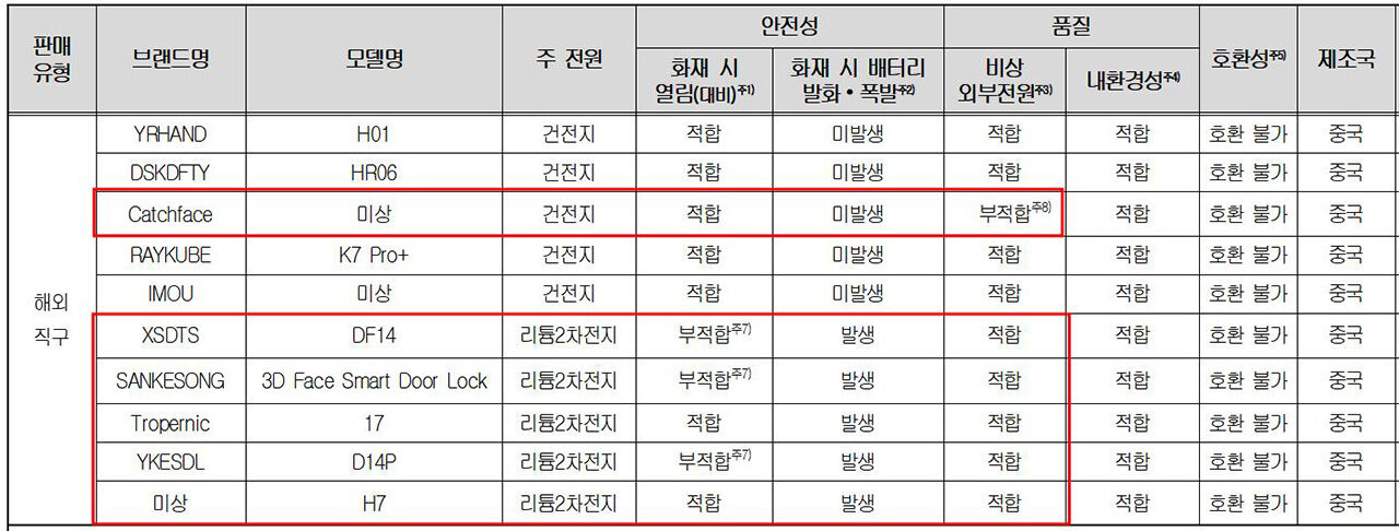 환불 대상 중국산 디지털 도어록 6종