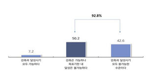중소기업 10곳 중 9곳 "국가 온실가스 감축목표 달성 어려워"