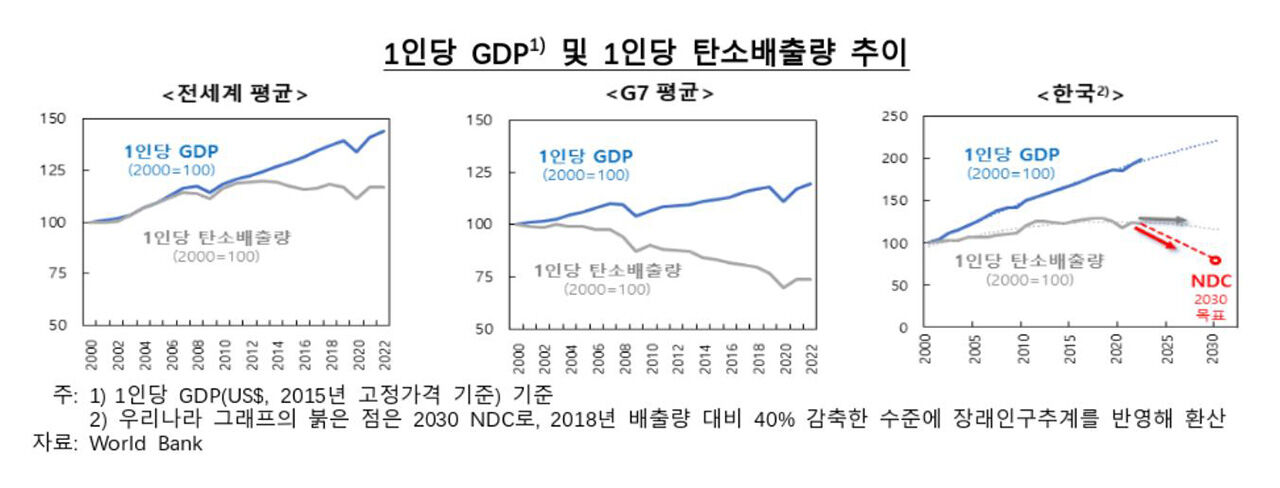 1인당 GDP·탄소배출량 추이 (사진=한국은행 제공, 연합뉴스)