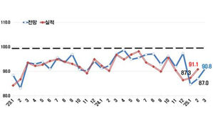 국내 경기 전망 3년 연속 부정적&hellip;1분기 전망치 2009년 이후 최저