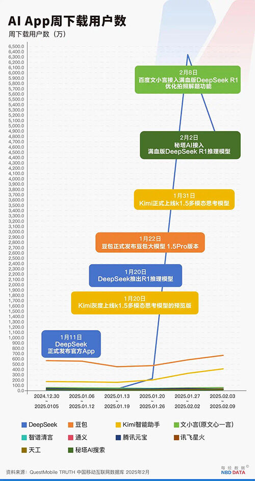 딥시크 누적 다운로드 추이