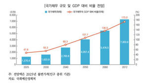 국가채무 규모 및 GDP 대비 비율 전망 (사진=국회예산정책처 제공, 연합뉴스)