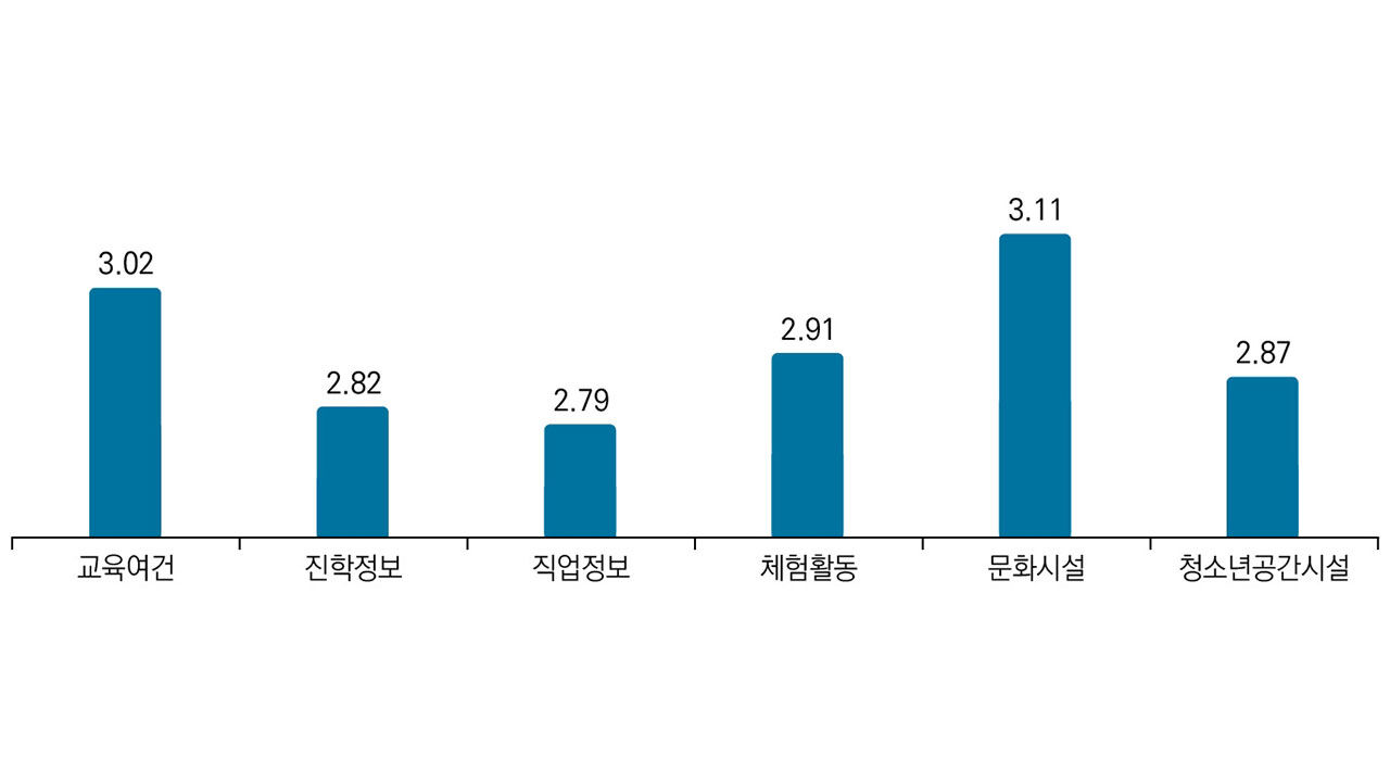 성장환경에 대한 부정적 인식