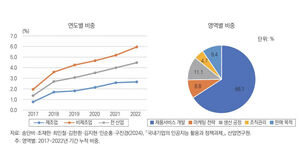 국내 기업의 AI 활용 비중 (사진=산업연구원 제공, 연합뉴스)