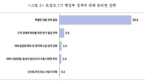 중소기업 경영자 10명 중 9명 "트럼프 정책에 대응전략 없어"