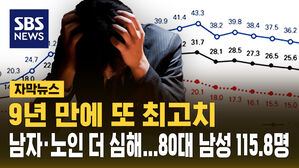 [자막뉴스] '9년 만에 또 최고치' 남자&middot;노인 더 심해&hellip;80대 남성 115.8명
