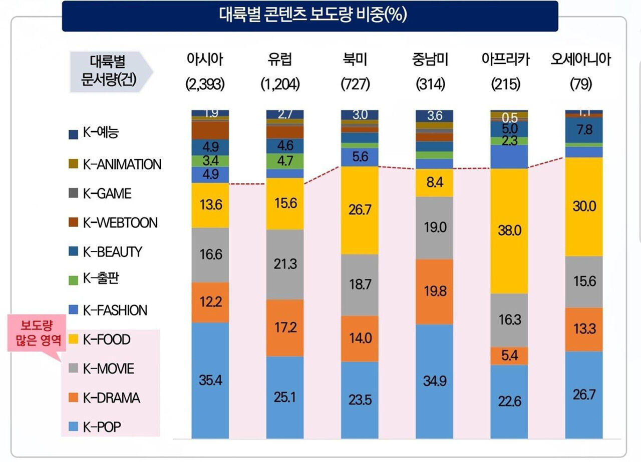 '2024 글로벌 한류 트렌드 분석 보고서' 대륙별 한류 현황 (사진=연합뉴스)