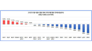 1월 서울 빌라 원룸 전셋값 3% 상승&hellip;보증금 평균 2억 580만 원