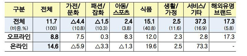 1월 주요 유통업체 상품군별 매출 동향
