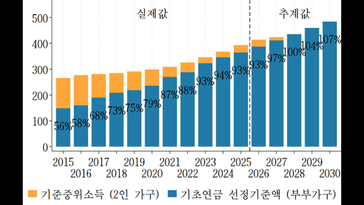 KDI, 기초연금 수령기준 강화 제안- 사진