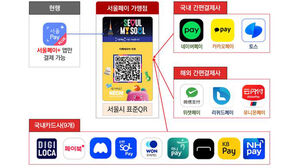 서울페이 가맹점 27만 곳, 국내 핀테크&middot;카드사 앱으로 간편결제