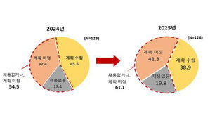 대기업 61％ "상반기 신규채용 없거나 미정"&hellip;전년보다 6.6％p↑