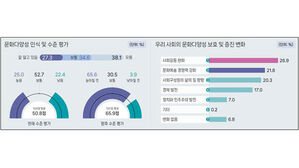한국 문화다양성 수준 50.8점...38.1%는 "의미 모른다"