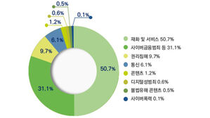 방통위 "온라인 피해 상담 1년 새 2배&hellip;거래 사기 과반"