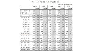 서민 가구 근로소득 4.3% 줄었다&hellip;5년 만에 최대 폭 감소