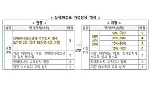 장애인식개선교육 기준에 대면교육 참여율 신설&hellip;실효성 제고 차원