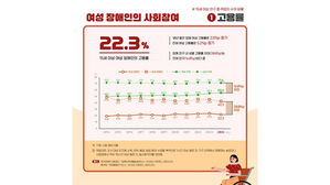 벼랑 끝에 선 장애인 여성&hellip;고용률 22.3%에 대다수가 비정규직