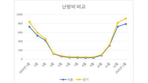 월별 서울&middot;경기 아파트 난방비 추이 (사진=아파트아이 제공, 연합뉴스)
