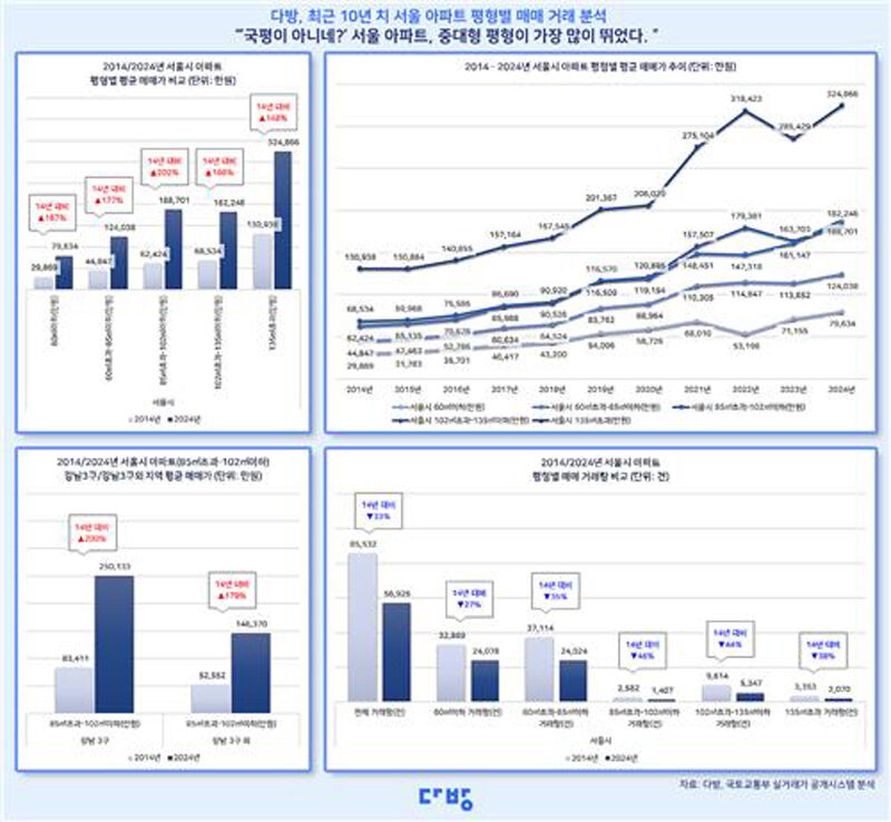 크기별 서울 아파트 매매 가격 상승률