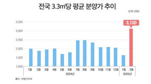 2월 전국 아파트 3.3㎡당 분양가 3천120만원&hellip;첫 3천만원 돌파