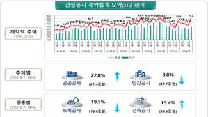 2024년 4분기 건설공사 계약액 (사진=국토교통부 제공, 연합뉴스)