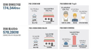 2023 장애인기업 실태조사 (사진=중소벤처기업부 제공, 연합뉴스)