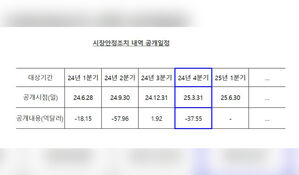 외환당국, 작년 4분기 38억 달러 순매도&hellip;"환율안정 목적"