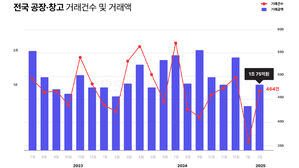 전국 공장&middot;창고 거래 건수 및 거래액 추이(사진=알스퀘어 제공, 연합뉴스)