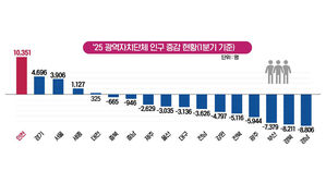 인천 1분기 인구 증가 전국 최고&hellip;출생아 수 증가율도 1위 질주