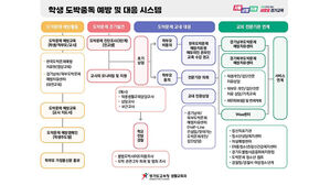 경기교육청, 21일부터 학생 도박 예방&middot;근절 캠페인