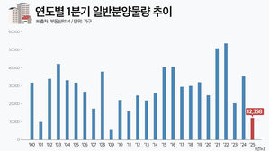 1분기 전국 일반 분양 1만 2천358가구&hellip;16년 만에 최저