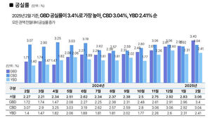2월 서울 오피스 공실률 3%대&hellip;2년 9개월 만에 최고치