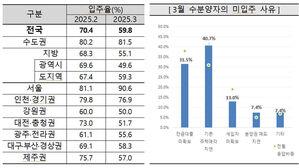 서울 아파트 입주율 2년 9개월 만에 최고&hellip;지방은 최저 기록