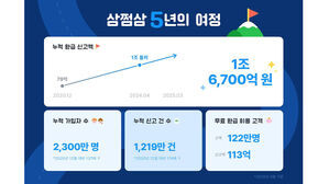 삼쩜삼 "누적 가입자 2,300만 명 돌파&hellip;환급신고액 1조6,700억 원"