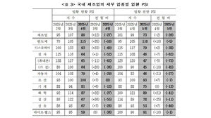 제조업 업종별 PSI 동향 (사진=산업연구원 제공, 연합뉴스)