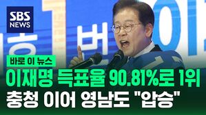[바로이뉴스] 이재명 득표율 90.81%로 1위&hellip;충남 이어 영남도 "압승"