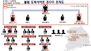155억원대 도박사이트 운영 무더기 송치&hellip;각지에 게임장도 개설