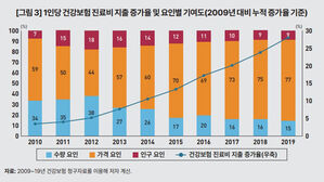 "1인당 건강보험 지출 10년새 28% 증가&hellip;'과잉 진료'가 주원인"
