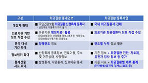 질병청, 국가 희귀질환 등록사업 시행&hellip;"질환별 지원체계 강화"